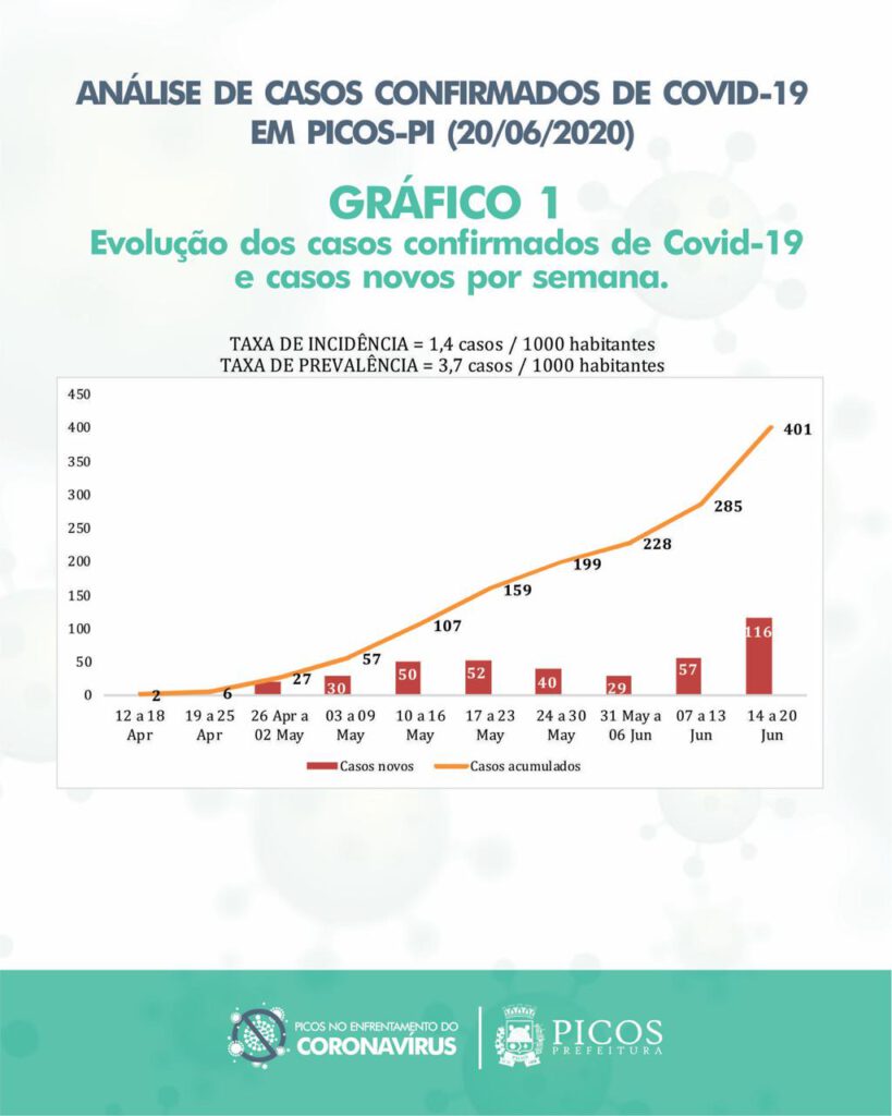 Gráfico sobre a COVID-19 em Picos