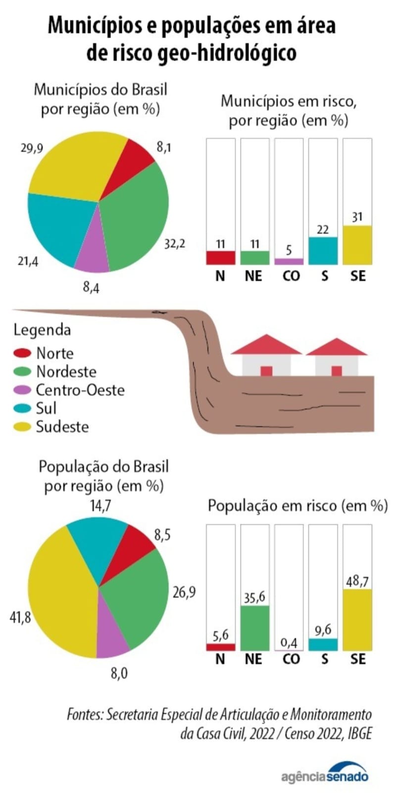 Municípios e populações em área de risco geo-hidrológico